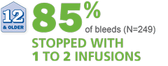 In 85% of patients 12 and older RIXUBIS stopped bleeds within 1 to 2 infusions.