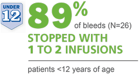 In 89% of children under 12 RIXUBIS stopped bleeds within 1 to 2 infusions.
