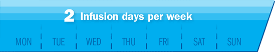 RIXUBIS is infused two times per week for prophylaxis.