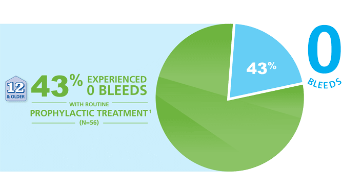 43% of patients 12 and older taking RIXUBIS experience 0 bleeds with routine prophylactic treatment.