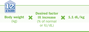 Dosing calculation for patients 12 and older is done by multiplying the body weight (kg) x desired factor IX increase x 1.1 dL/kg.