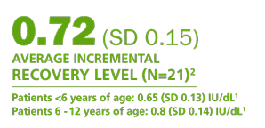 The average incremental recovery level in patients under 12 taking RIXUBIS is 0.72 (SD 0.15). In patients younger than 6 it is 0.65 (SD 0.13) IU/dL. In patients 6 to 12 is 0.8 (SD 0.14) IU/dL.