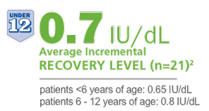The average incremental recovery level in patients under 12 taking RIXUBIS is 0.7 IU/dL. In children 6 and younger is 0.65 IU/dL. In children 6 to 12 is 0.8 IU/dL.