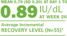 The average incremental recovery level in patients 12 and over taking RIXUBIS is 0.79 IU/dL at day one and 0.89 IU/dL at week 26.