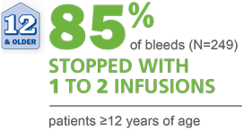 In 85% of patients 12 and older RIXUBIS stopped bleeds within 1 to 2 infusions.