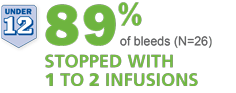 In 89% of children under 12 RIXUBIS stopped bleeds within 1 to 2 infusions.