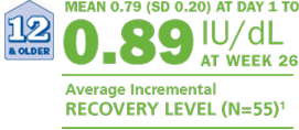 The average incremental recovery level in patients 12 and over taking RIXUBIS is 0.79 IU/dL at day one and 0.89 IU/dL at week 26.