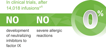 In clinical trials, after 14,018 infusions, there were no development of neutralizing inhibitors to factor IX or severe allergic reactions.