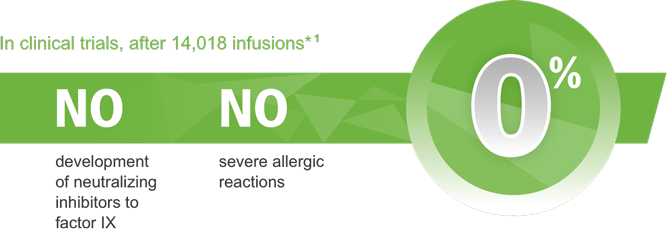 In clinical trials, after 14,018 infusions, there were no development of neutralizing inhibitors to factor IX or severe allergic reactions.