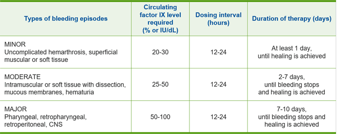 RIXUBIS dosing table for minor, moderate, and major types of bleeding episodes.