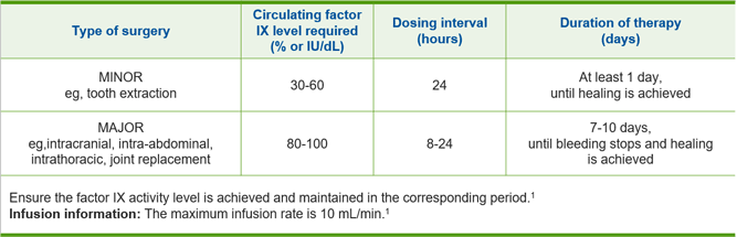 RIXUBIS dosing table for minor and major types of surgery.