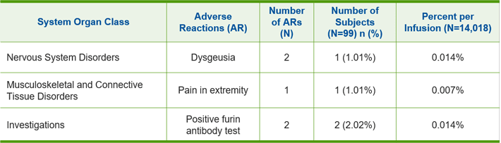 Table summary of the adverse reactions that RIXUBIS can have.
